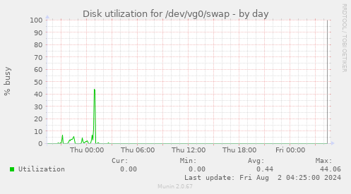 Disk utilization for /dev/vg0/swap