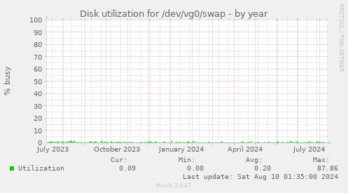 Disk utilization for /dev/vg0/swap