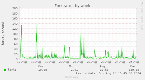 Fork rate