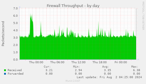 Firewall Throughput