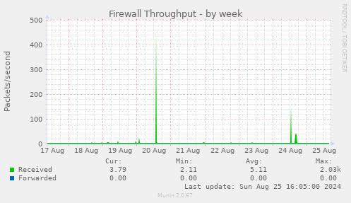 Firewall Throughput