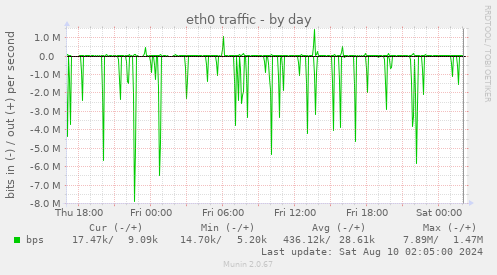 eth0 traffic