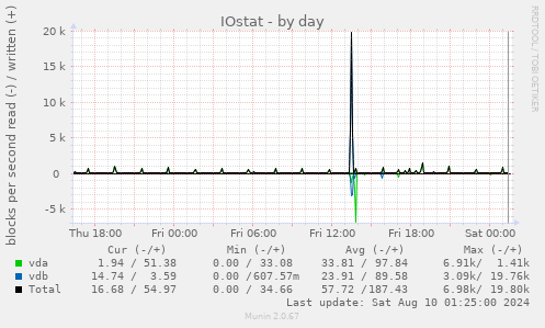 IOstat