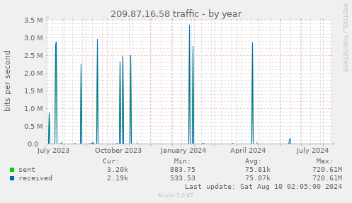 209.87.16.58 traffic