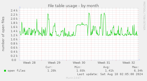 File table usage