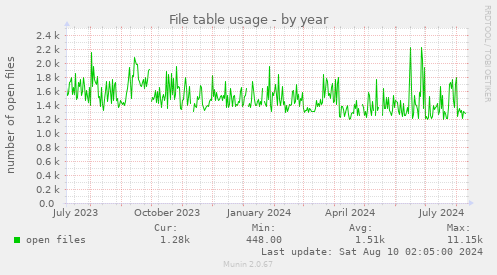 File table usage