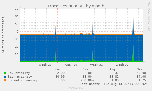 Processes priority