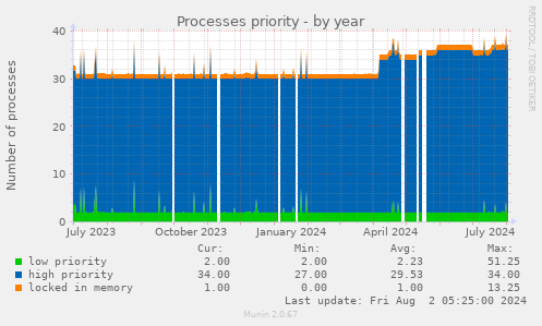 Processes priority