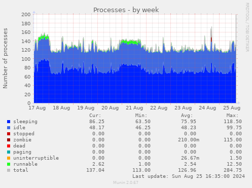 Processes