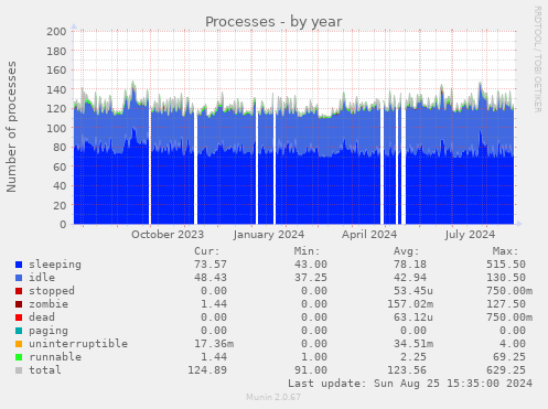 Processes