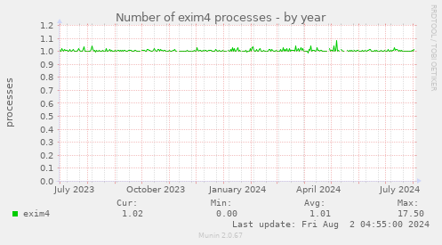 Number of exim4 processes