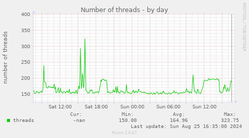 Number of threads