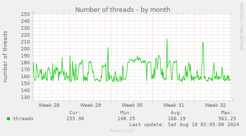 Number of threads