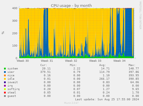 CPU usage