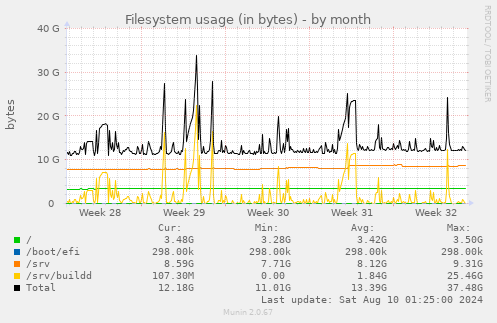 Filesystem usage (in bytes)