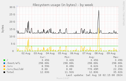 Filesystem usage (in bytes)