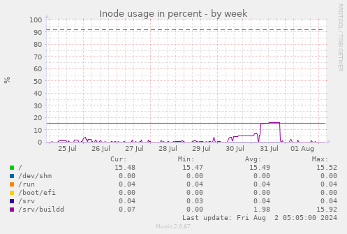 Inode usage in percent