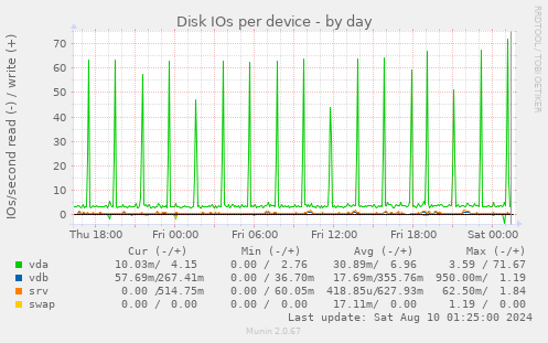 Disk IOs per device