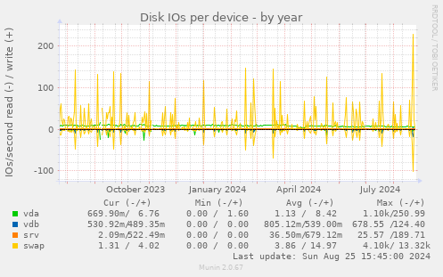 Disk IOs per device