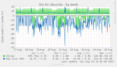 IOs for /dev/vda