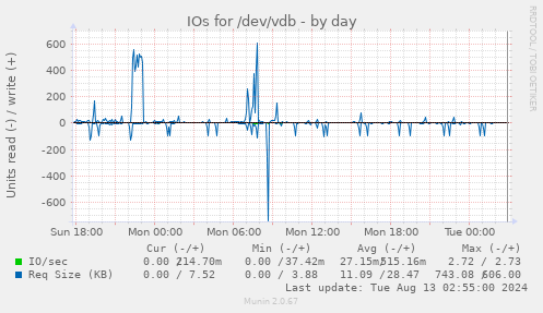 IOs for /dev/vdb