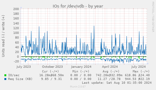 IOs for /dev/vdb