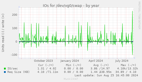 IOs for /dev/vg0/swap