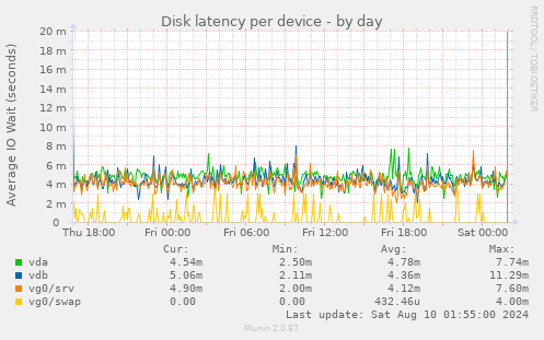 Disk latency per device