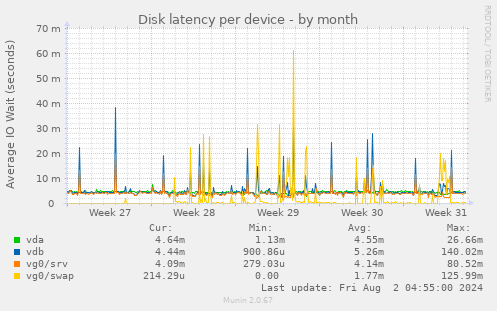 Disk latency per device