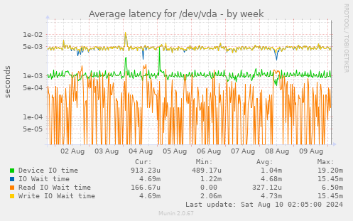 Average latency for /dev/vda