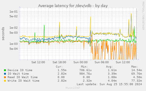 Average latency for /dev/vdb