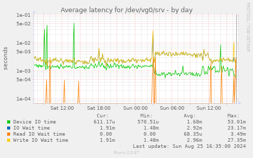 Average latency for /dev/vg0/srv