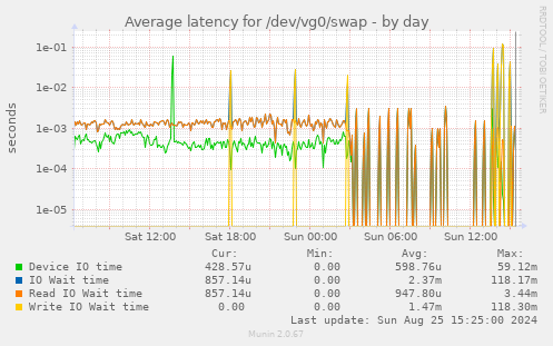 Average latency for /dev/vg0/swap