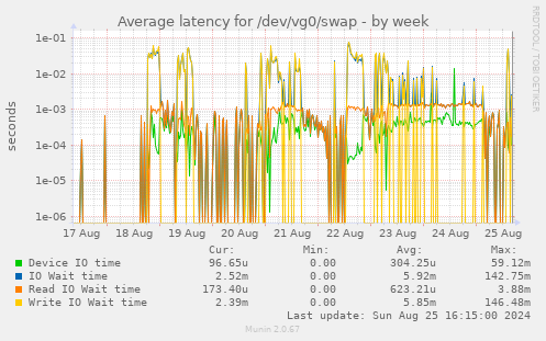 Average latency for /dev/vg0/swap