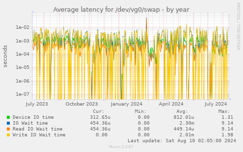 Average latency for /dev/vg0/swap