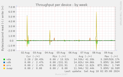 Throughput per device