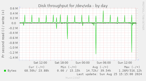 Disk throughput for /dev/vda