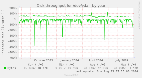 Disk throughput for /dev/vda