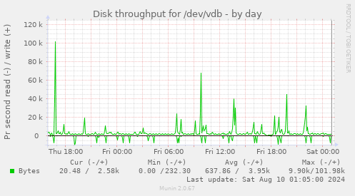 Disk throughput for /dev/vdb