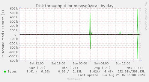 Disk throughput for /dev/vg0/srv