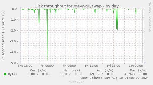 Disk throughput for /dev/vg0/swap