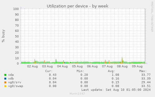 Utilization per device