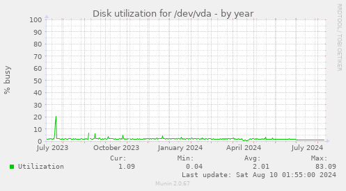 Disk utilization for /dev/vda