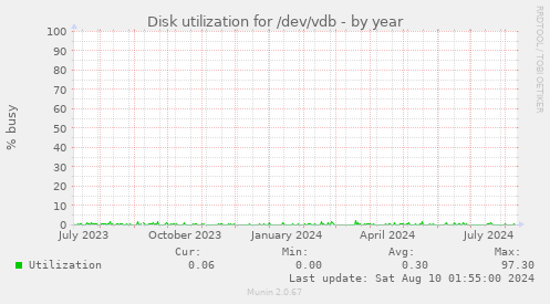 Disk utilization for /dev/vdb