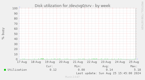 Disk utilization for /dev/vg0/srv