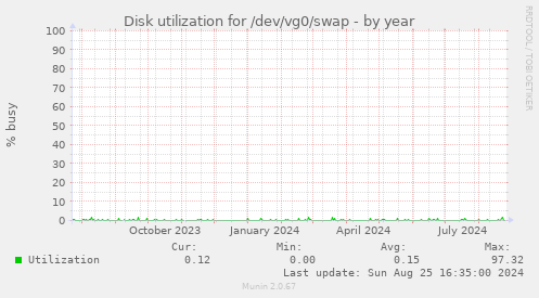 Disk utilization for /dev/vg0/swap