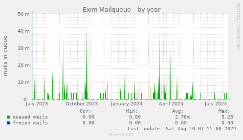 Exim Mailqueue