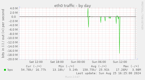 eth0 traffic