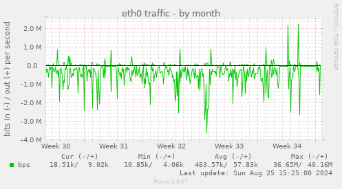 eth0 traffic