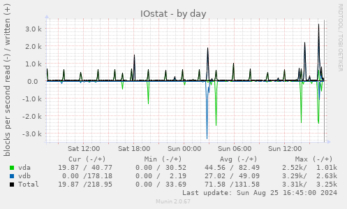 IOstat